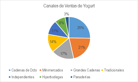 Ventas De Yogurt