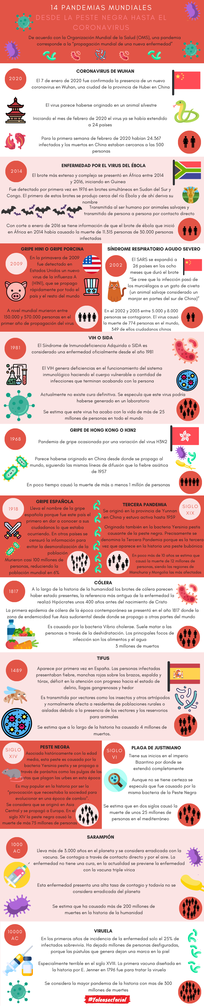 14 Pandemias Mundiales