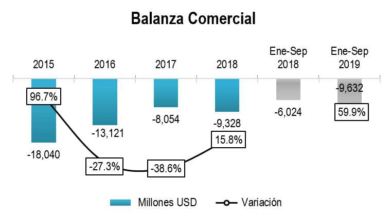 Balanza Comercial Ene   Sep 2019