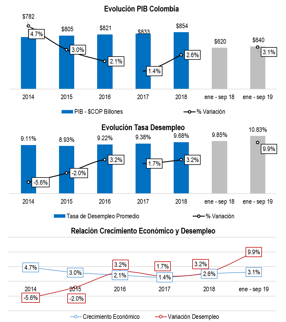 Correlación El Crecimiento Colombia