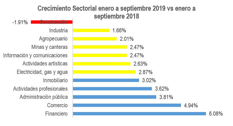 Crecimiento Sectorial Enero A Septiembre