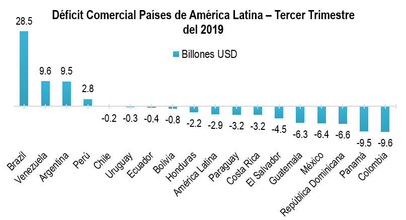 Déficit Comercial Países De América Latina