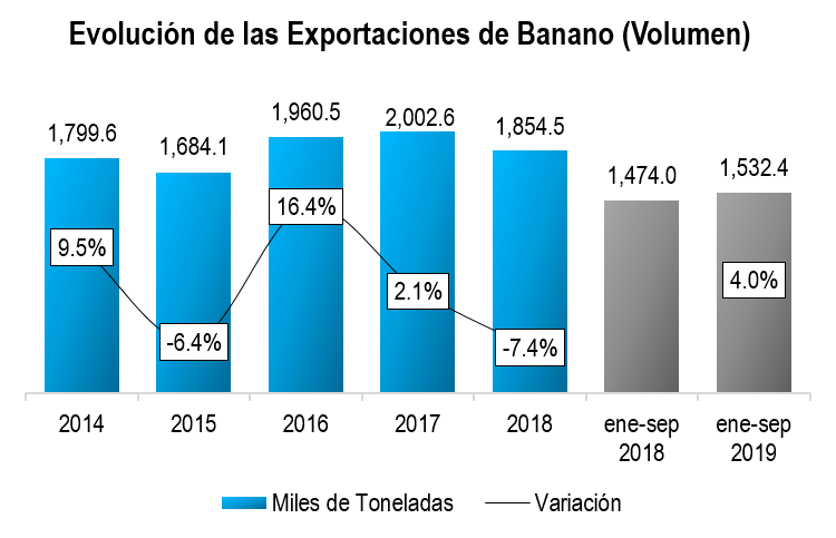 Expor Banano 20192