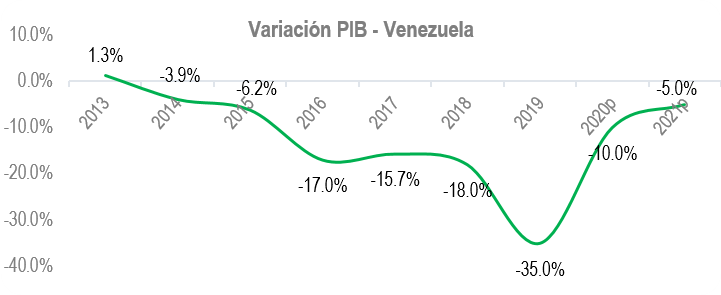 PIB Venezuela