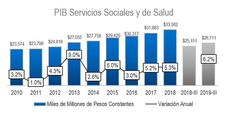 PIB Salud 2019 III