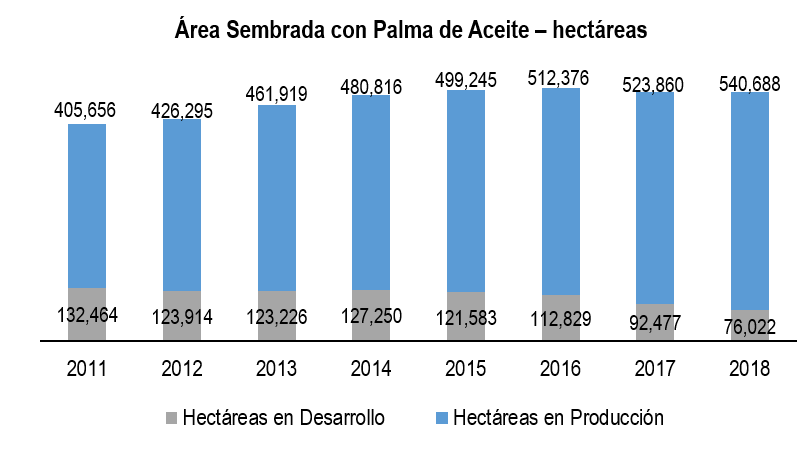Palma De Aceite 2018