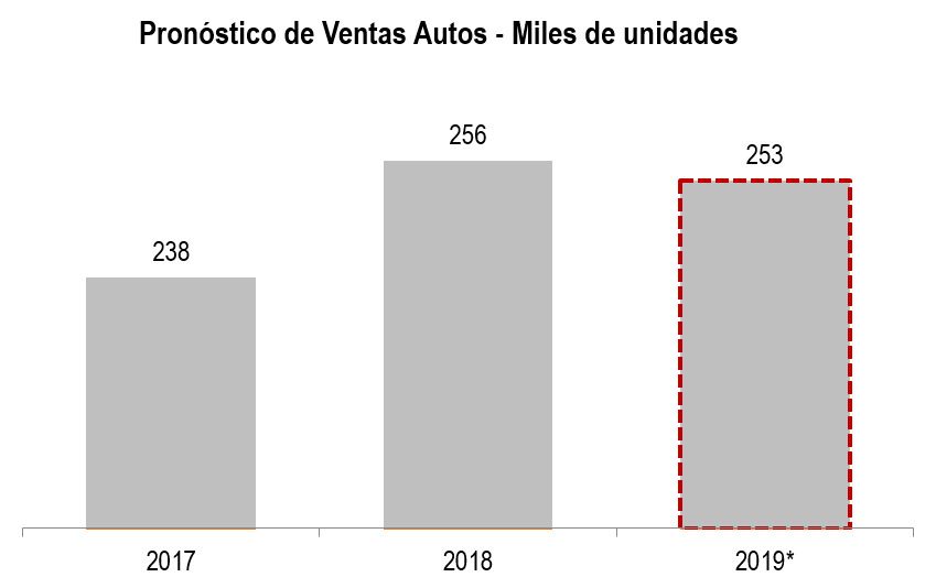 Pronóstico De Ventas Autos 2019