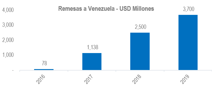 Remesas Venezuela
