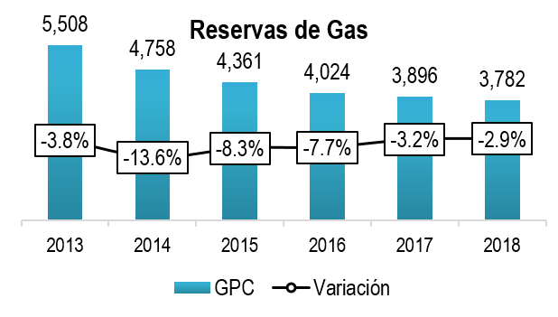 Reservas Gas 20192