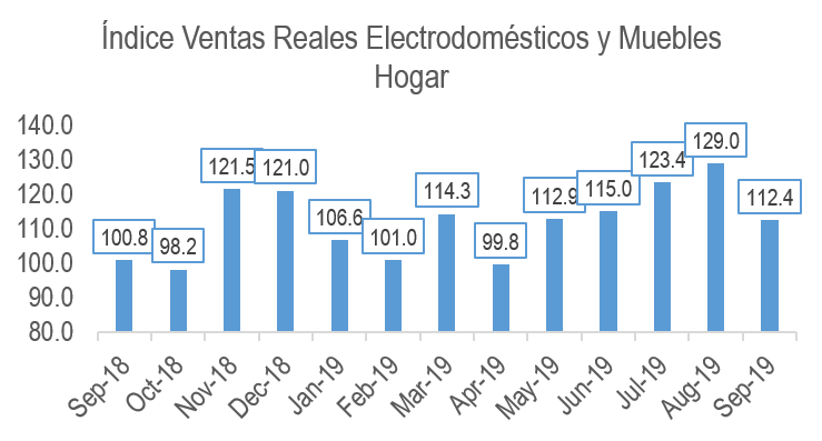 Ndice Ventas Reales Electrodomésticos Sep 2019