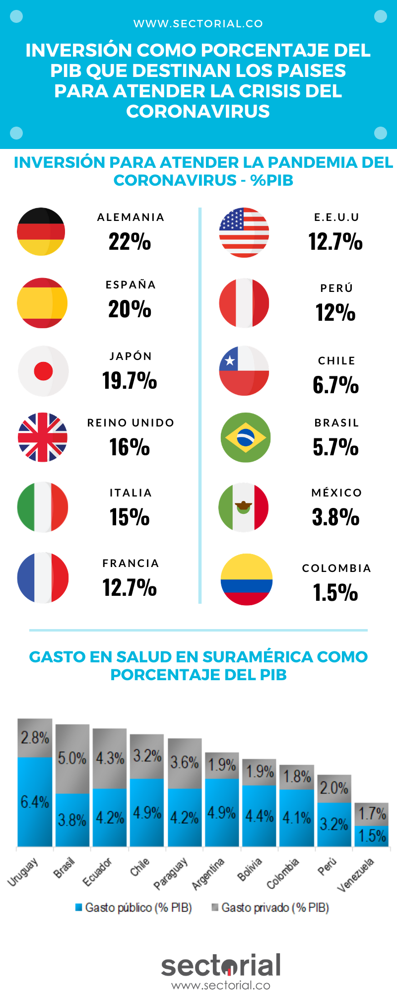 20200526 Inversión Como Porcentaje Del PIB Que Destinan Los Paises Para Atender La Crisis Del Coronavirus