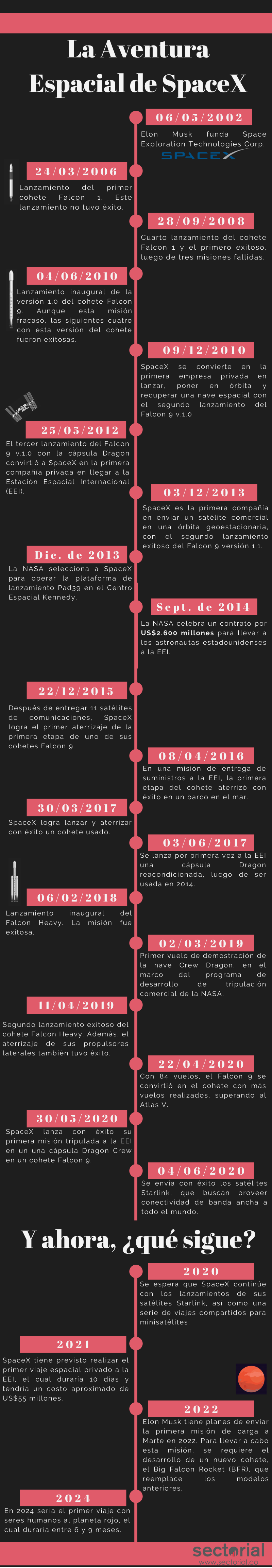 20200619 La Aventura Espacial De SpaceX Infografía