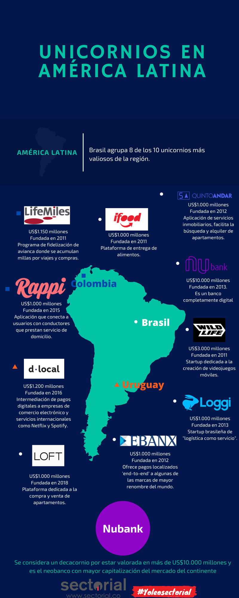 20201209 Los Unicornios Más Valiosos De América Latina