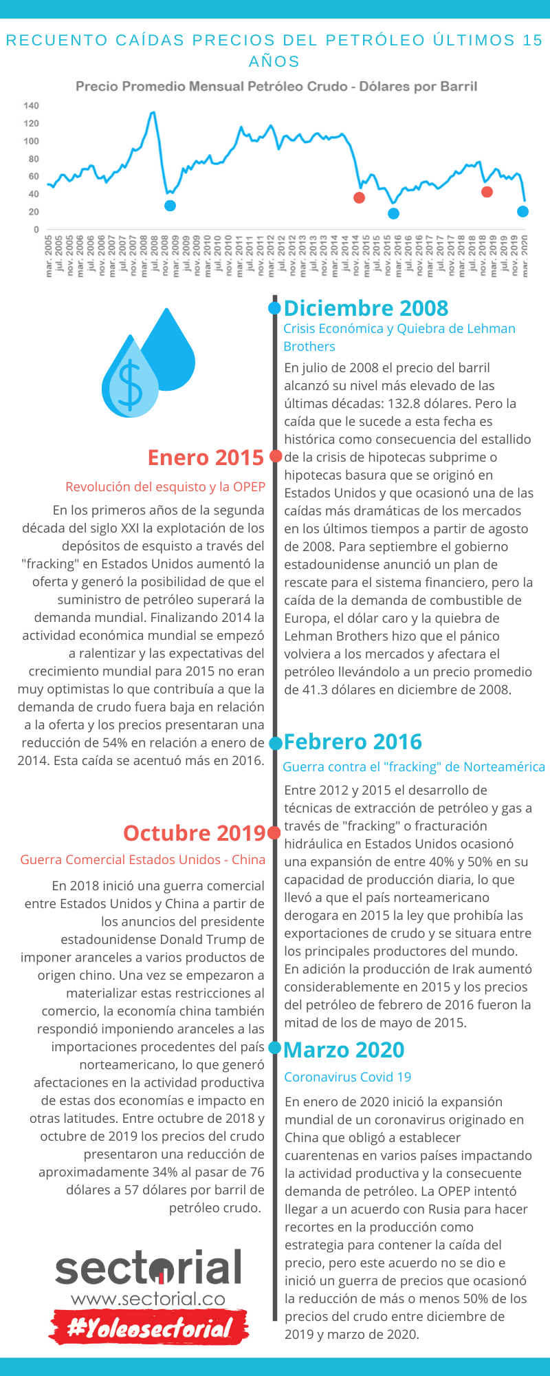CAÍDAS PRECIO DEL PETRÓLEO ÚLTIMOS AÑOS 1