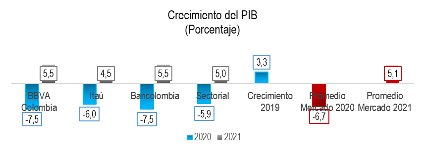 Crecimiento PIB 202012
