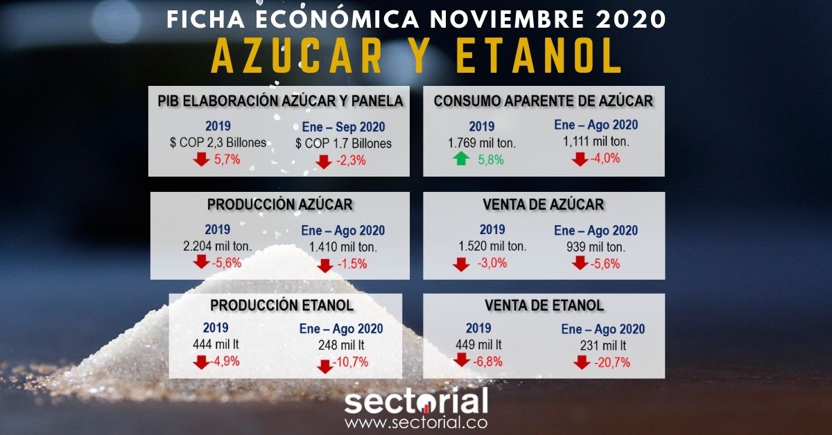Ficha Económica Azúcar Y Etanol Noviembre 2020