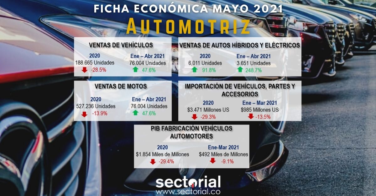 Ficha Económica Automotriz Mayo 2021