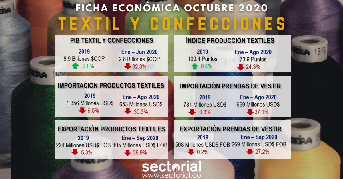 Ficha Económica Textil Y Confecciones Noviembre 2020