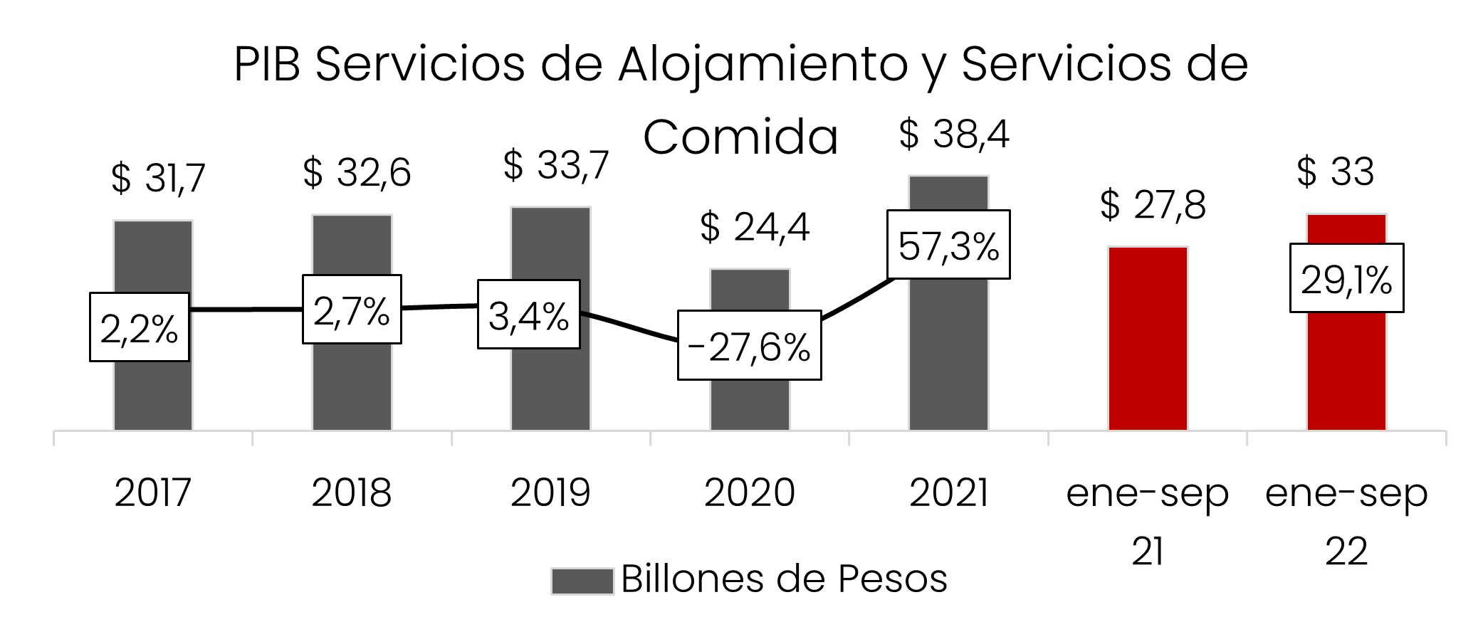 PIB Turismo Sep 2022