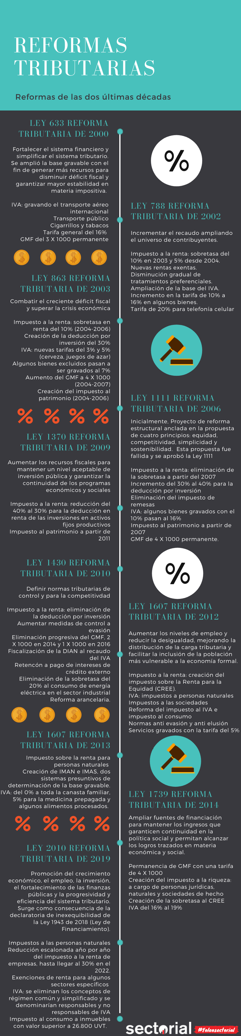 Reformas Tributarias En Colombia Infografía Parte I