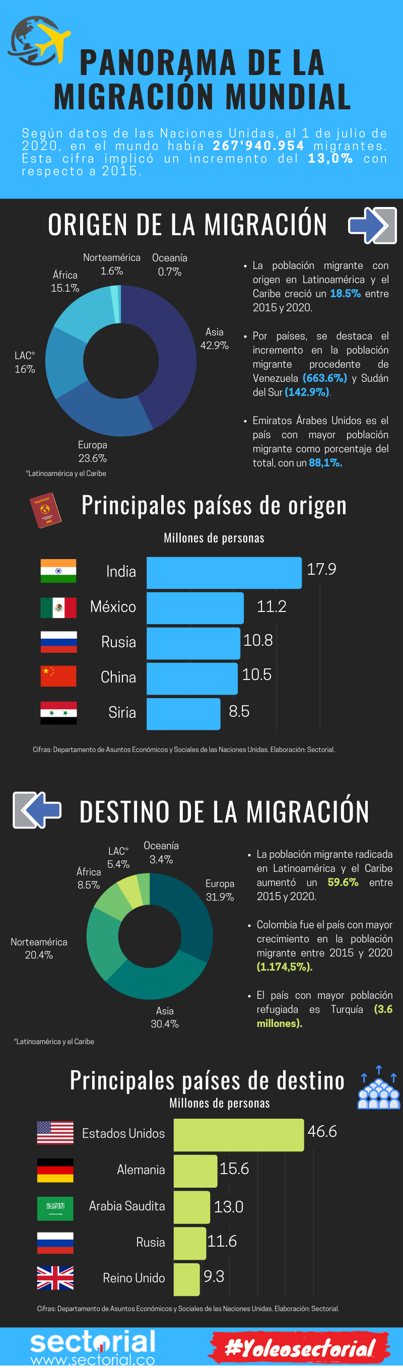 20210315 Población Migrante A Nivel Mundial En Cinco Años Creció 13 Infografía
