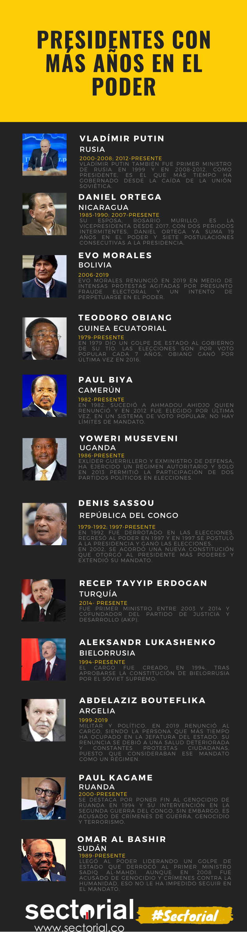 20210514 Presidentes Con Más Años En El Poder 1