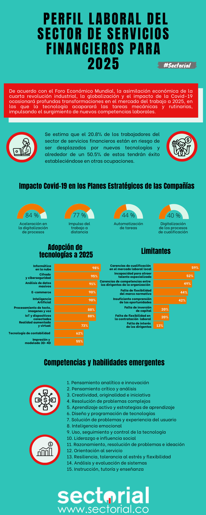 20210623 Perfil Laboral Del Sector De Servicios Financieros Para 2025 Infografía