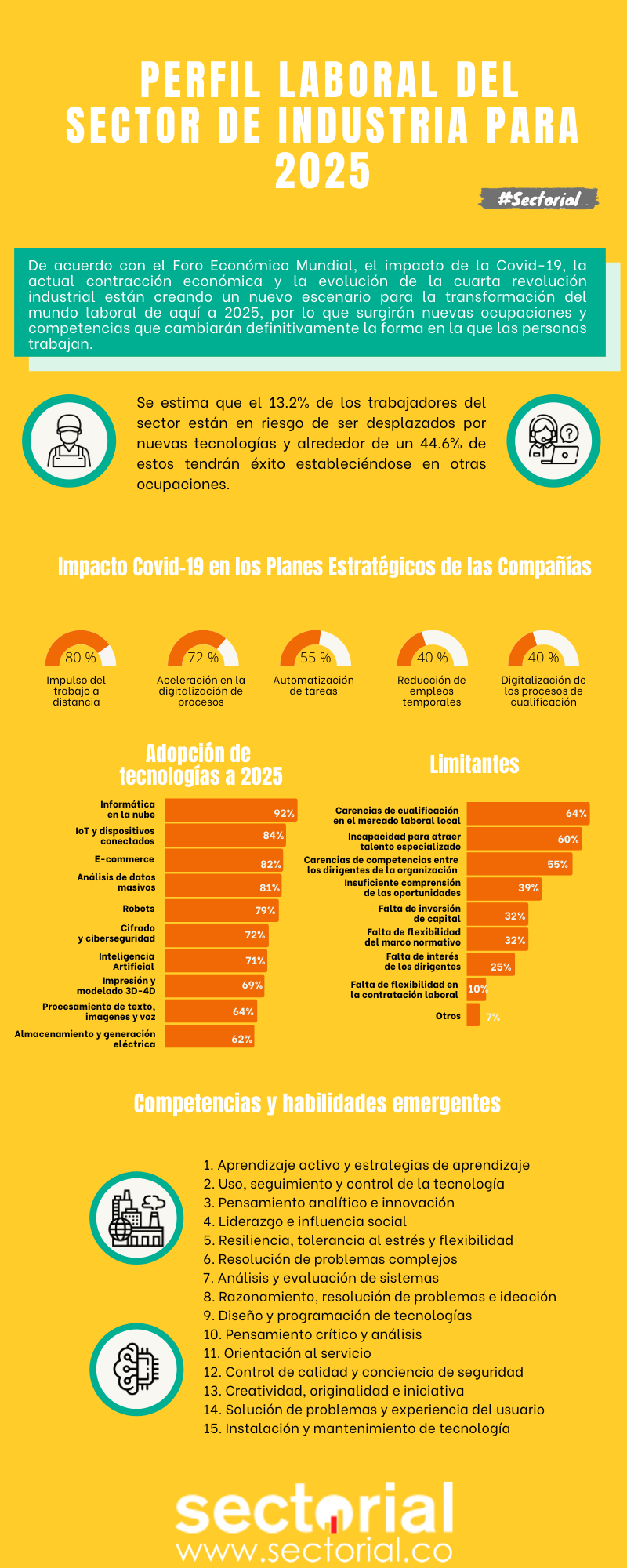 20210629 Perfil Laboral Del Sector Industria Para 2025 Infografía