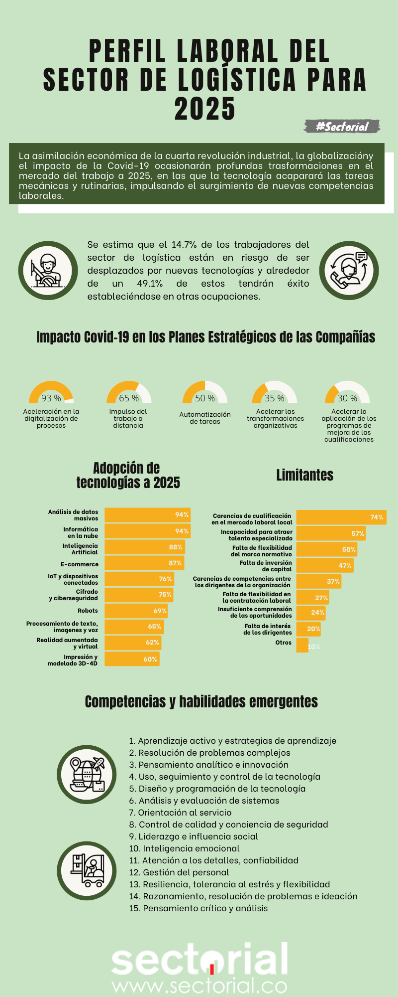 20210708 Perfil Laboral Del Sector Logística Para 2025