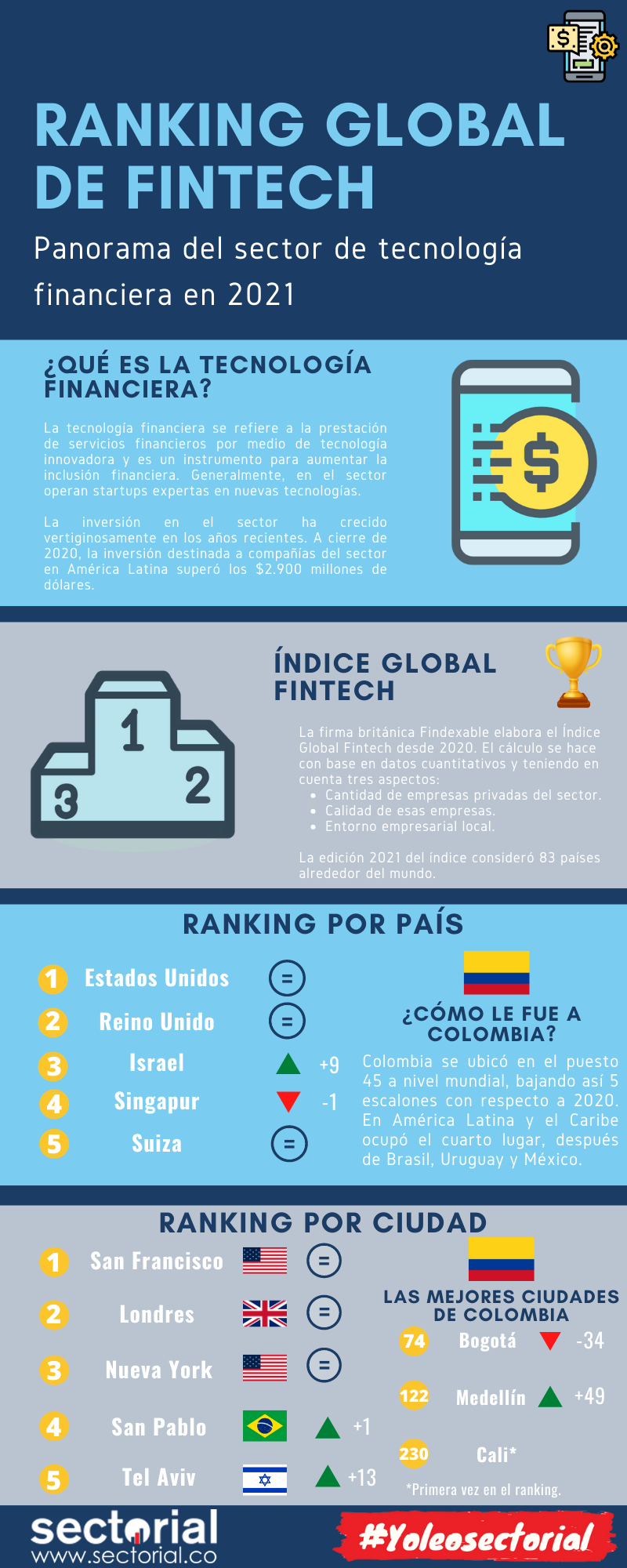 20210713 Países Y Ciudades Líderes En El Mundo Fintech Infografía