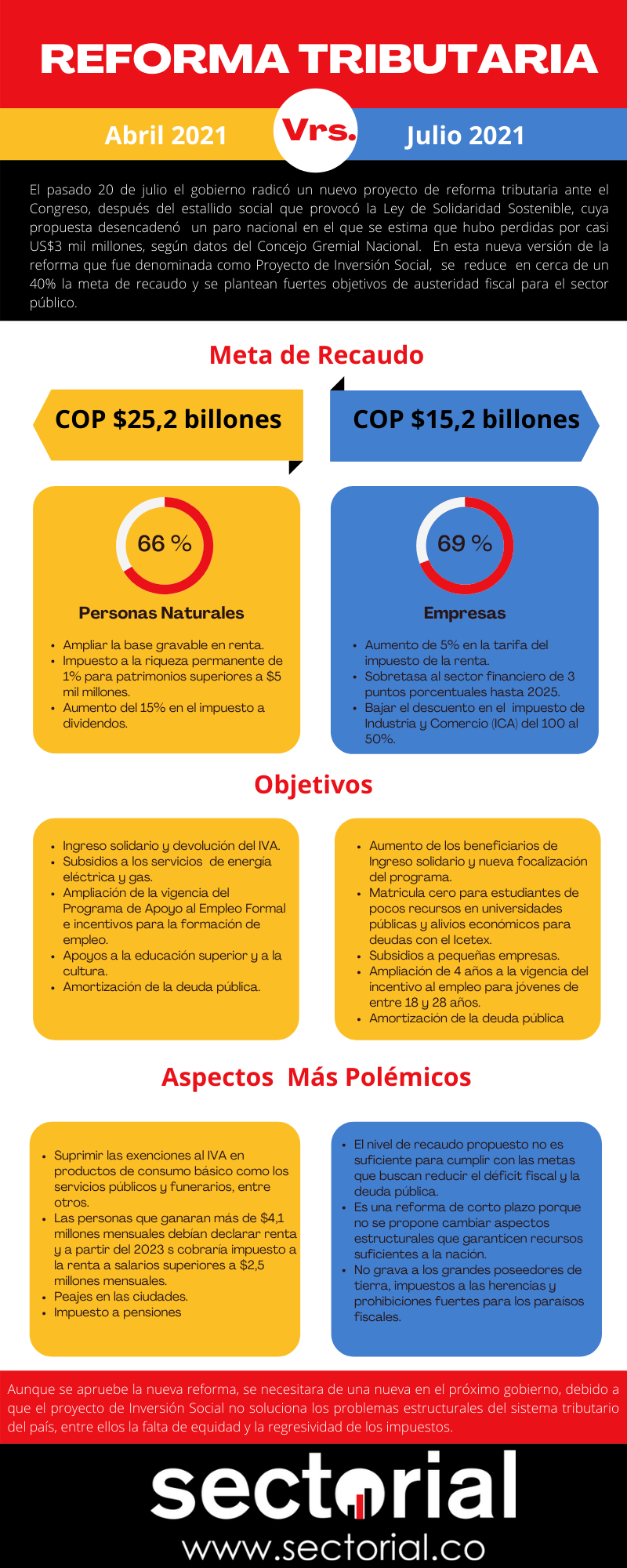 20210726 Reforma Tributaria Abril 2021 Vs Julio 2021 Infografía