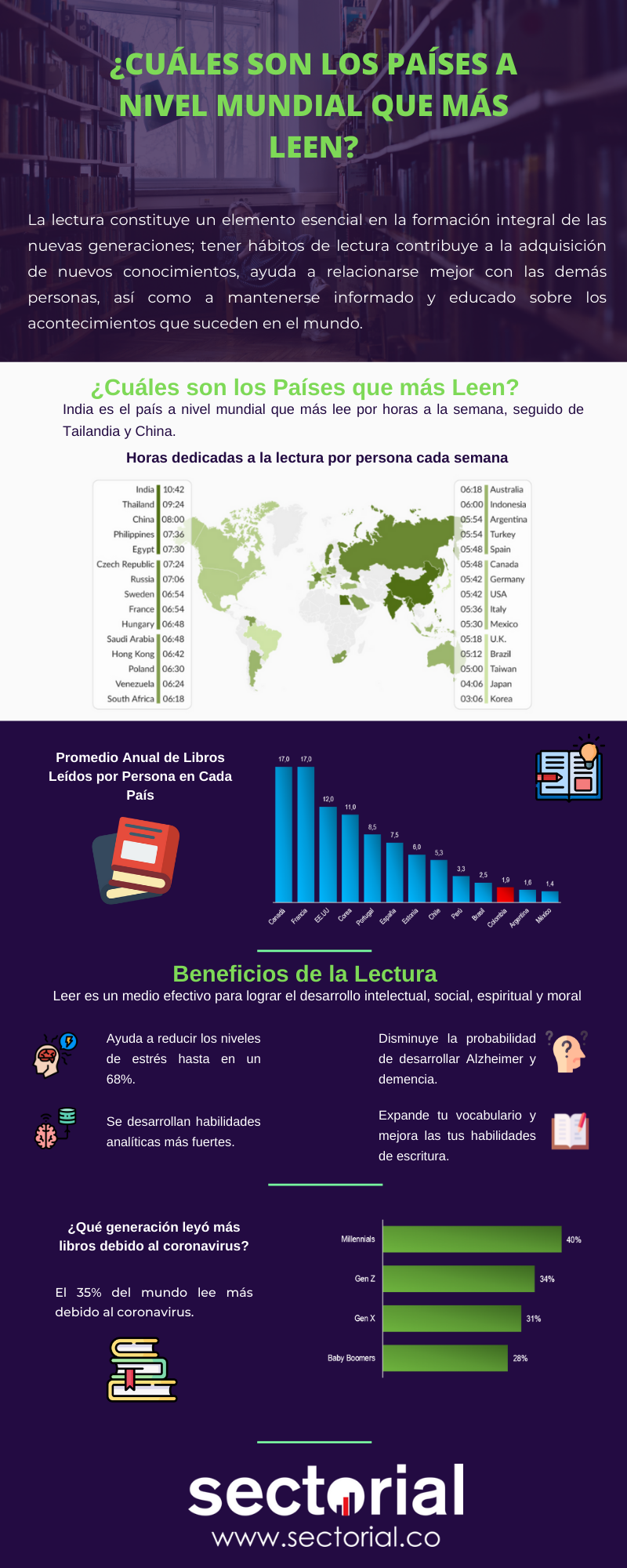 20210915 Mientras En Francia Y Canadá Las Personas Leen En Promedio 17 Libros Al Año En Colombia La Cifra Es De 19 Cuánto Leen Los Países A Nivel Mundial Infografía