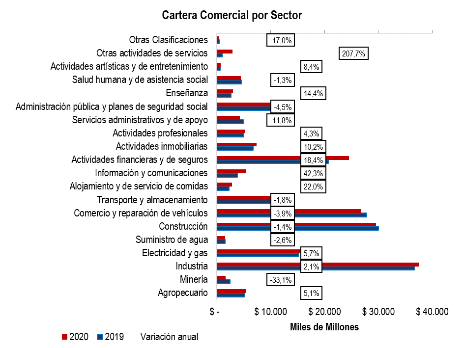 Cartera Comercial Por Sector 2021