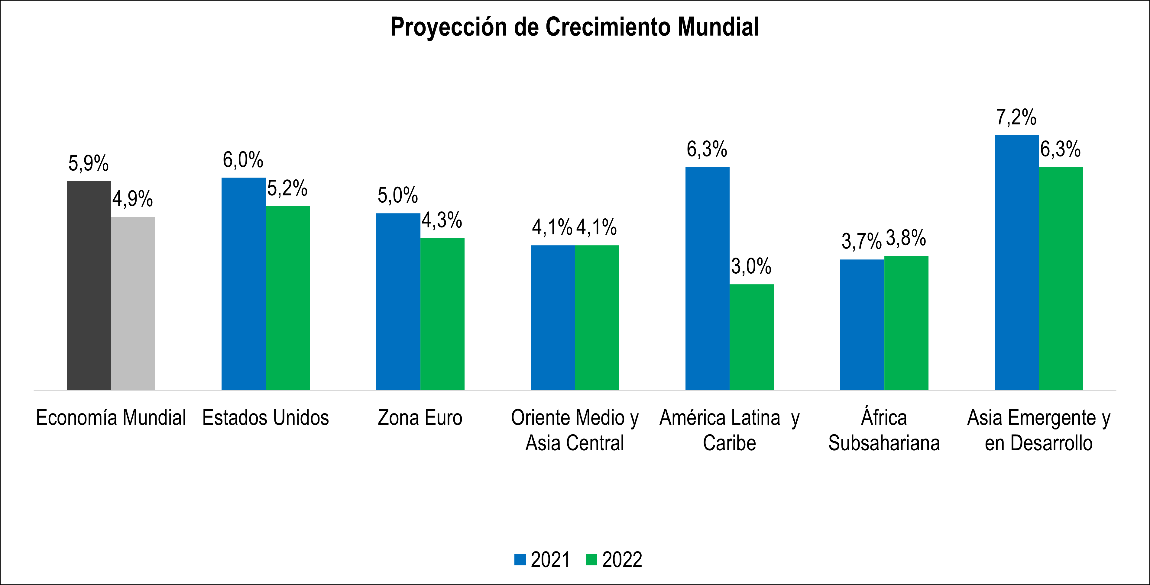 Crecimiento Mundial Proy
