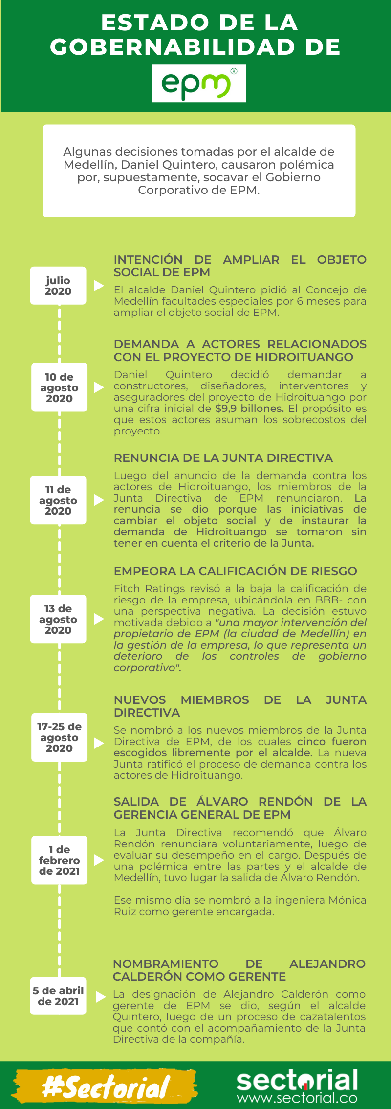 Estado De La Gobernabilidad De EPM