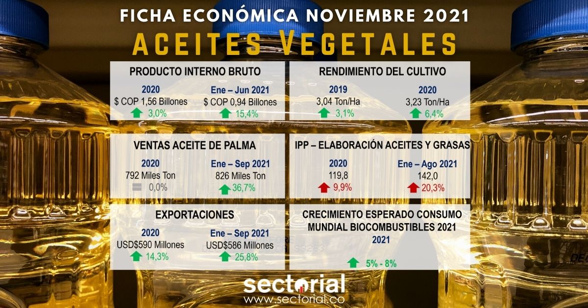 Ficha Económica Aceites Vegetales 2021II