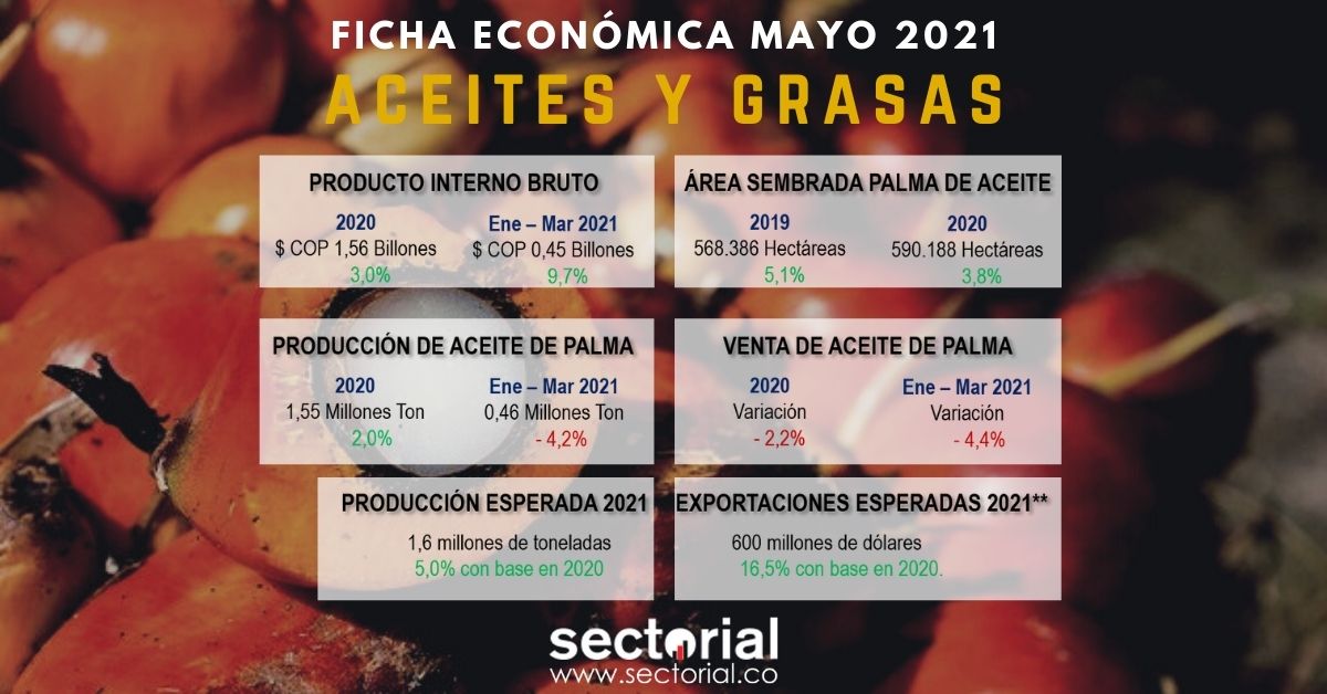 Ficha Económica Aceites Y Grasas Mayo 2021