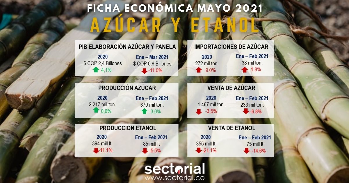 Ficha Económica Azúcar Y Etanol Mayo 2021