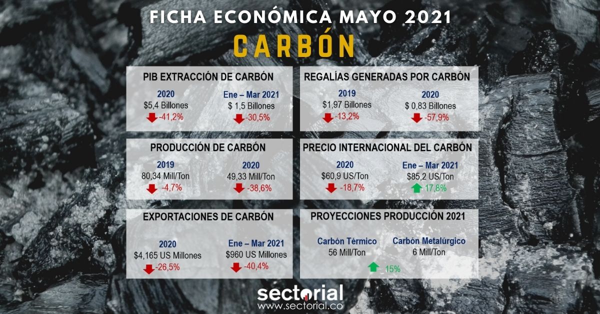 Ficha Económica Carbón Mayo 2021