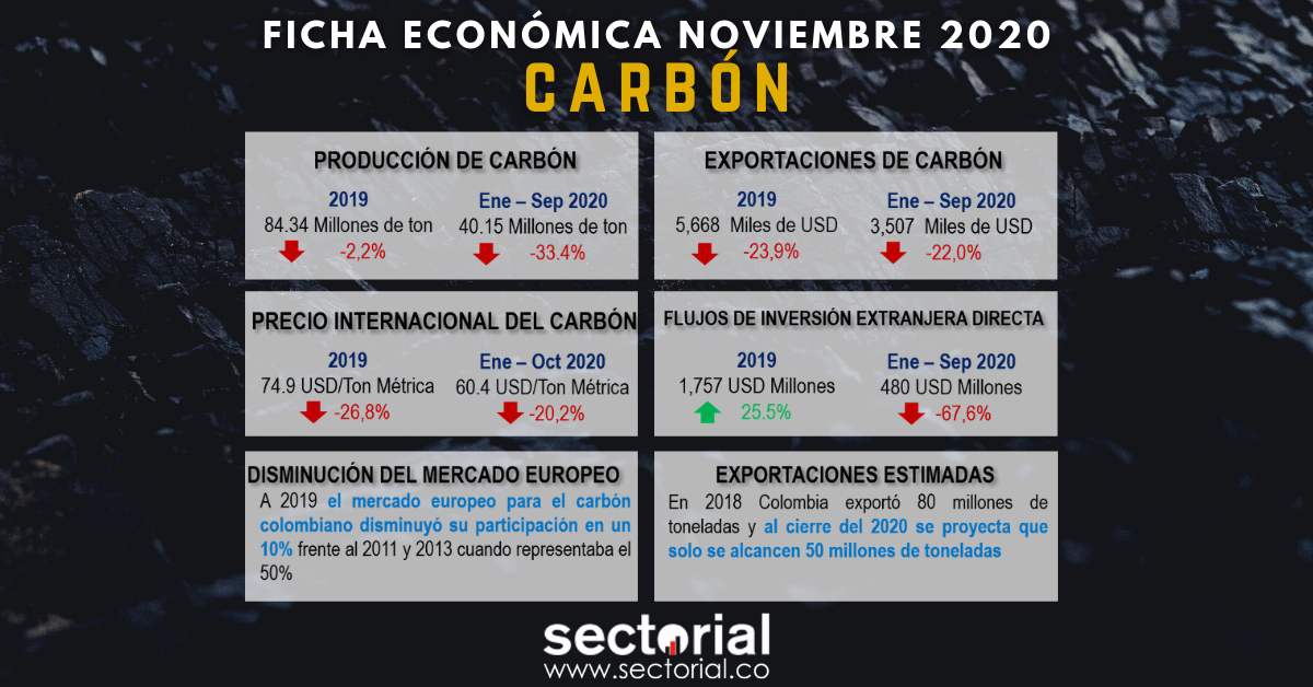 Ficha Económica Carbón Noviembre 