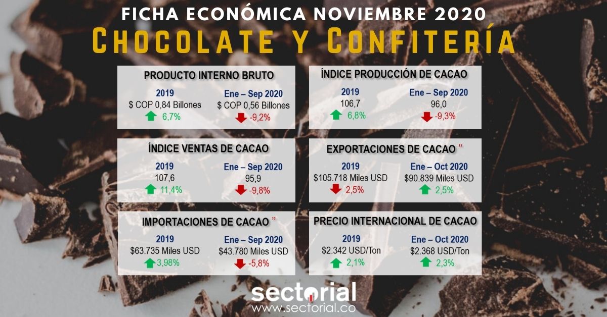 Ficha Económica Chocolate Y Confitería 