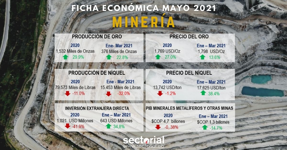 Ficha Económica Minería Mayo 2021