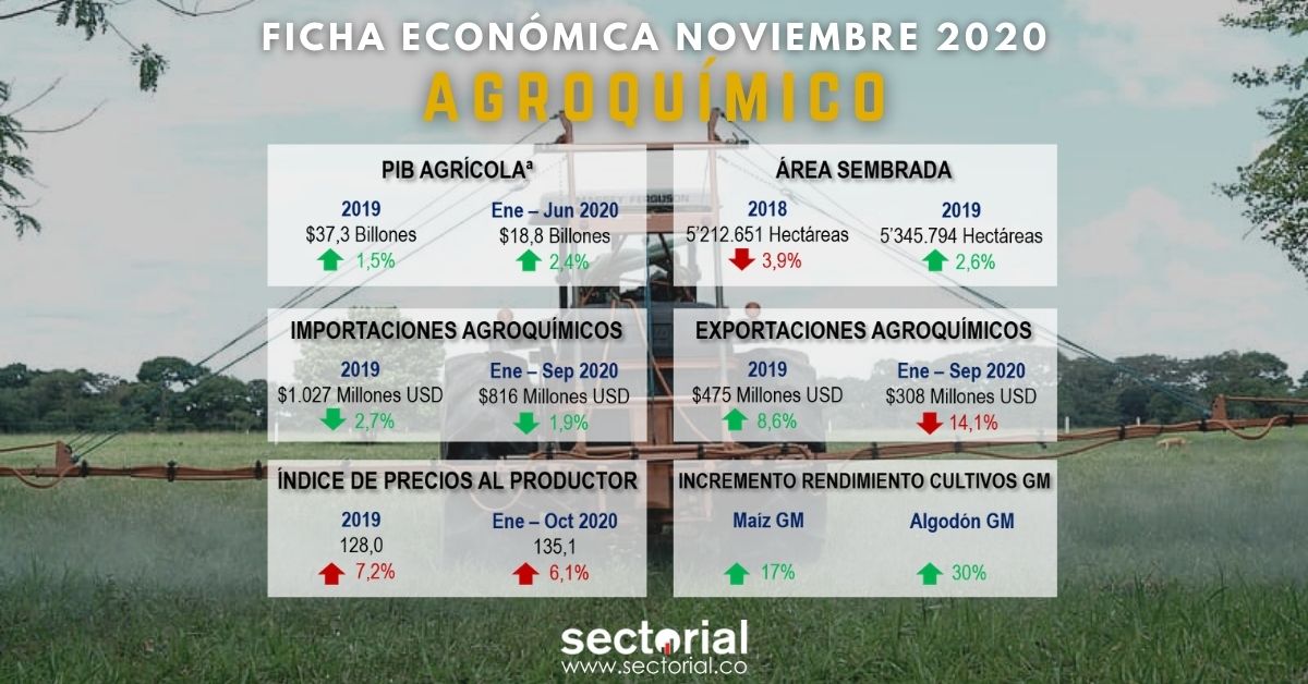 Ficha Económica Sector Agroquímico 
