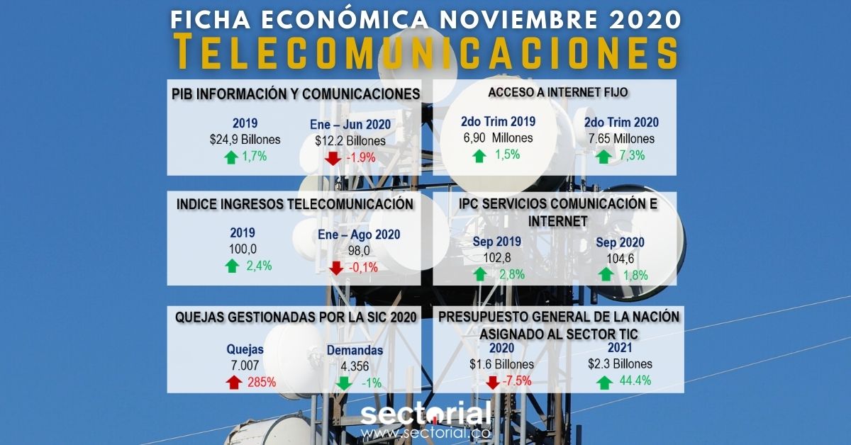 Ficha Económica Telecomunicaciones Noviembre