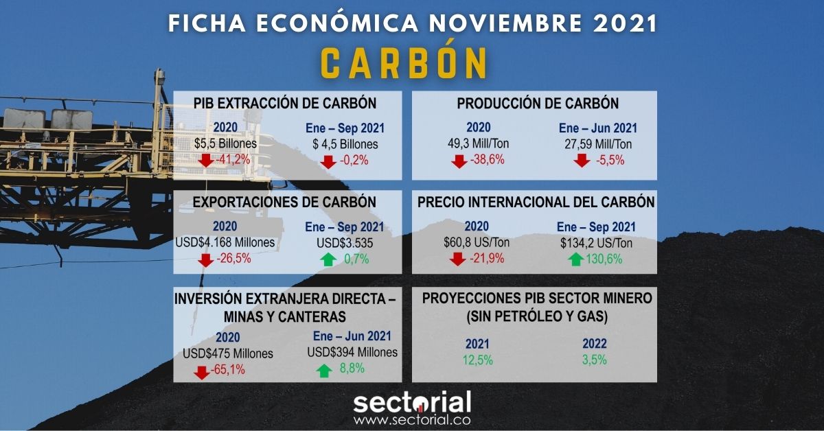 Fichas Económicas Carbón
