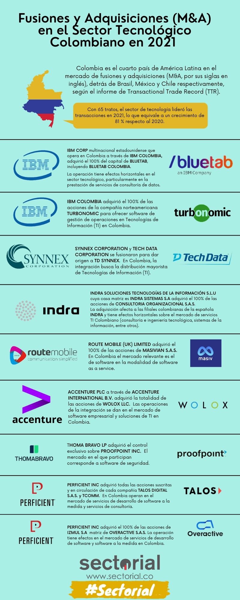 Fusiones Y Adquisiciones MA En El Sector Tecnológico Colombiano En 2021 
