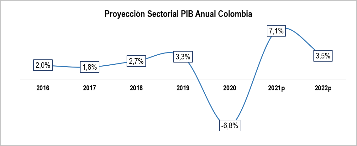 PIB Anual Colombia