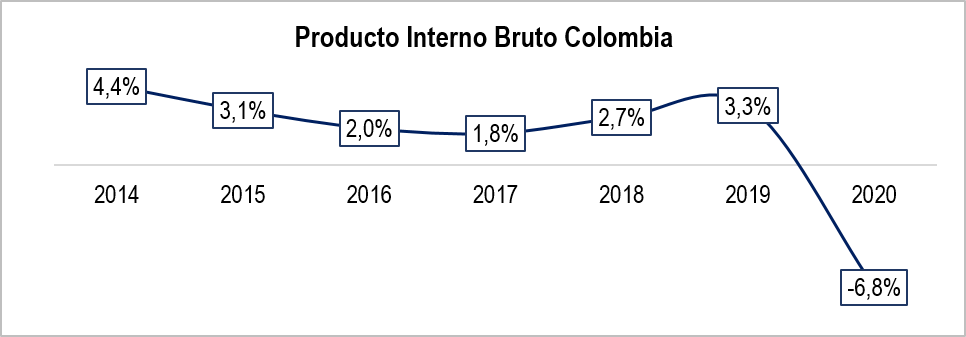 PIB Colombia 2020
