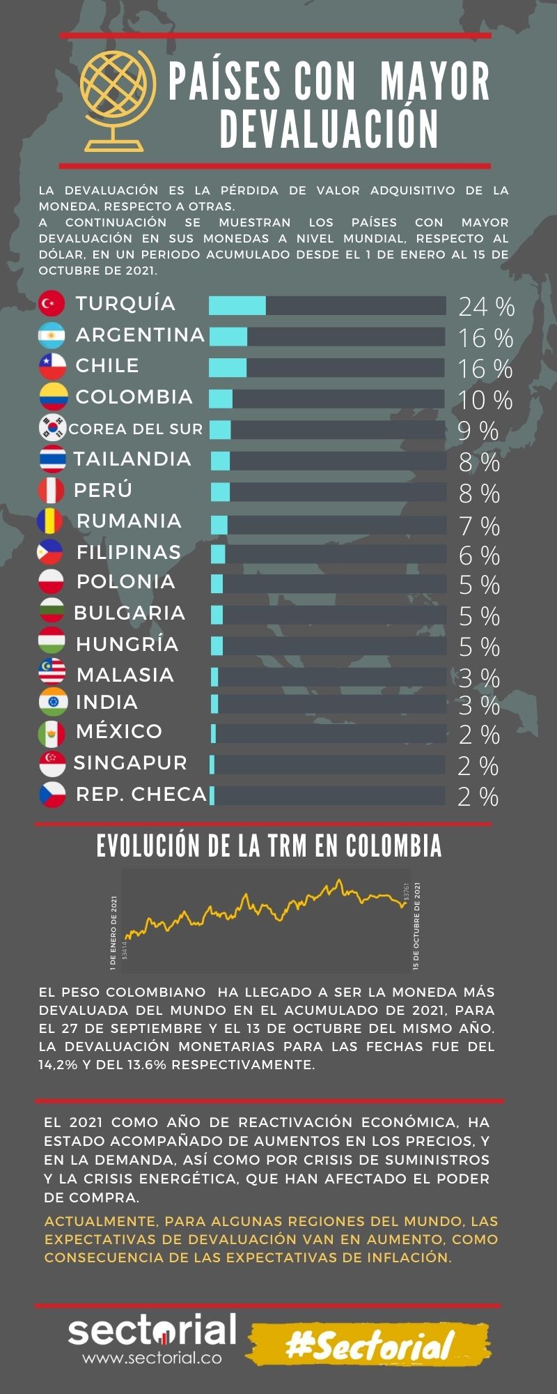 Países Con Mayor Devaluación 2021