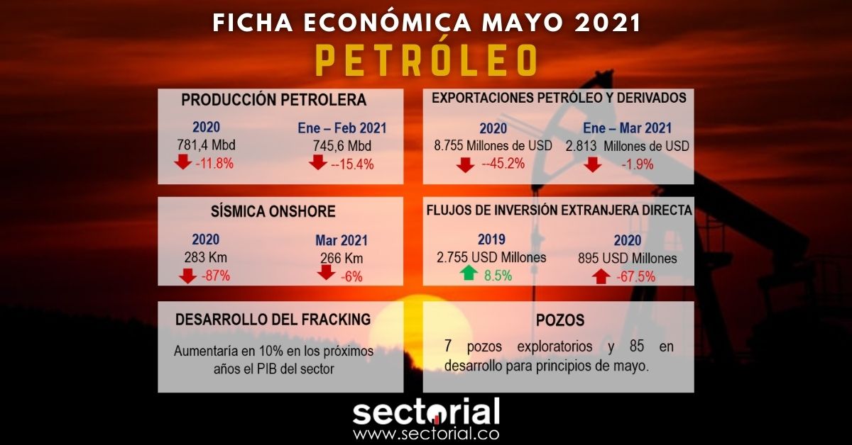 Petroleo Mayo 20211